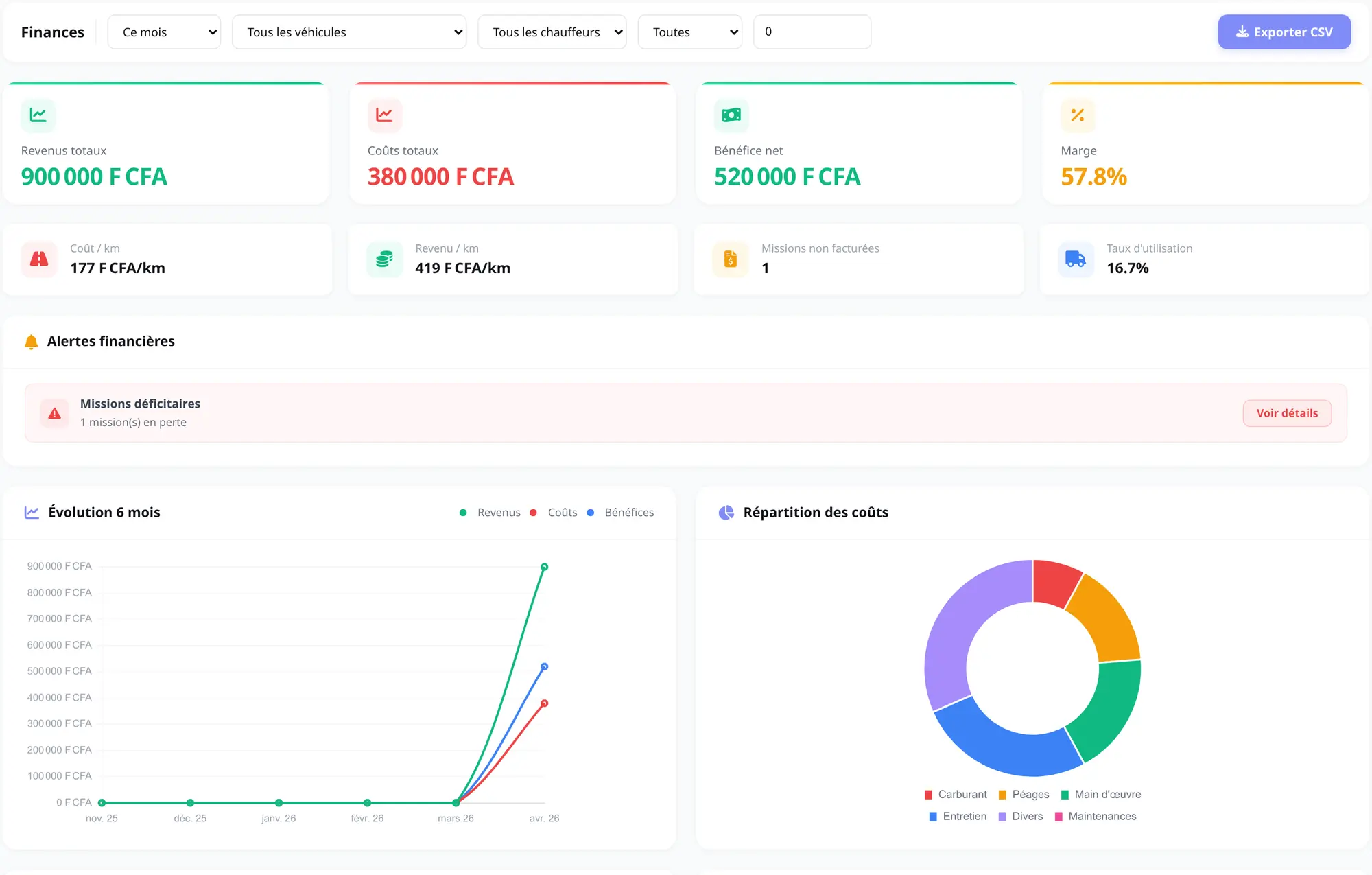 Tableau Finances Flottika : revenus 900 000 F CFA, coûts 380 000 F CFA, marge 57,8 %, courbe d'évolution sur 6 mois et répartition des coûts (carburant, péages, main-d'œuvre, entretien)